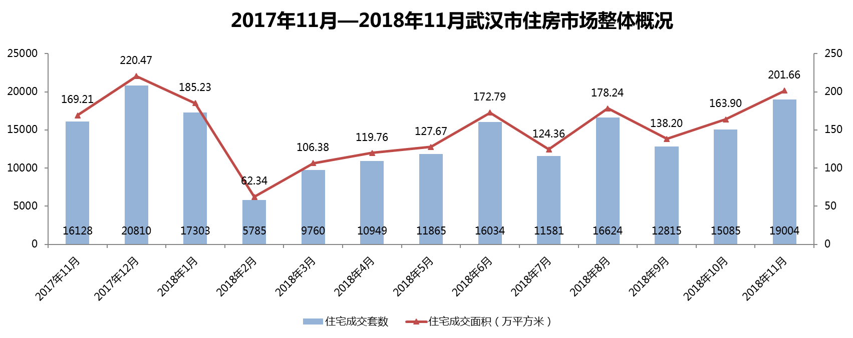 武汉市2018年11月房地产市场监测报告(房地产市场篇)
